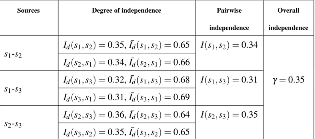 Table 5: Mean of 100 tests on 100 generated mass functions for three dependent sources