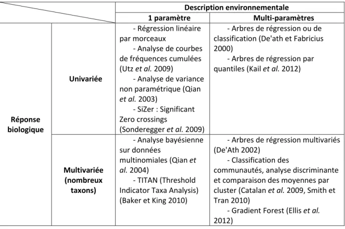 Tableau 1. Principales méthodes de détection de seuils classées selon le nombre de variables considérées sur les plans de  la biologie et de l’environnement
