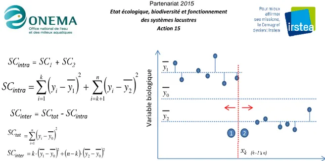 Figure  4.  Mode  de  détermination  d’un  seuil  par  la  méthode  d’analyse  de  la  variance  non  paramétrique