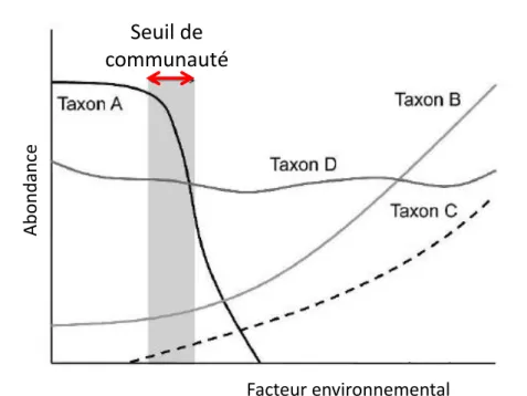 Figure 6. Graphe conceptuel illustrant la notion de seuil de communauté avec quatre taxons (d’après King et Baker 2010)