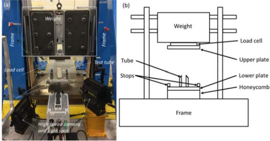 Fig. 4: (a) Overview photograph of the dynamic testing setup, (b) Schematic representation 181 