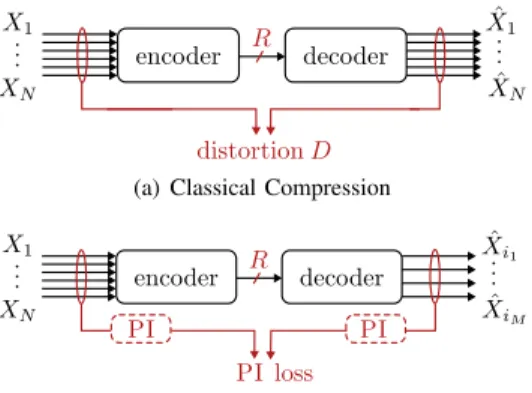 Fig. 1: Comparison between a classical source compressor and a PI-based compressor.