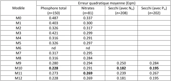 Tableau 4. Erreur quadratique moyenne des différents modèles testés pour les concentrations en phosphore et  en azote et pour la transparence de l’eau