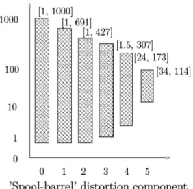 Figure 12. Evolution of a distortion intensity.