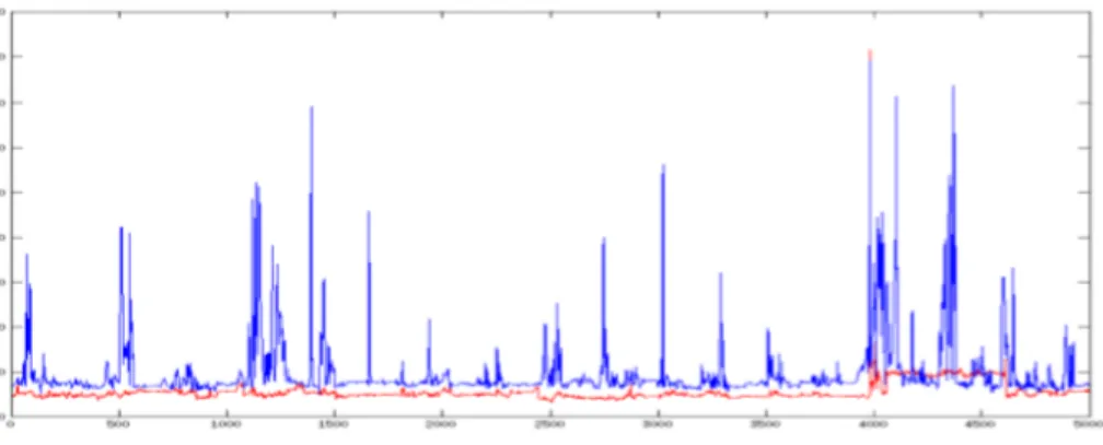 Fig. 4. The RMS error of 12 selected points for tracking in our framework (below red curve) and Saragih et al
