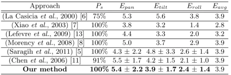 Table 1. The comparison of robustness ( P s ) and accuracy ( E pan , E tilt , E roll and E avg ) between our method and state-of-the-art on uniform-light set of BUFT dataset.