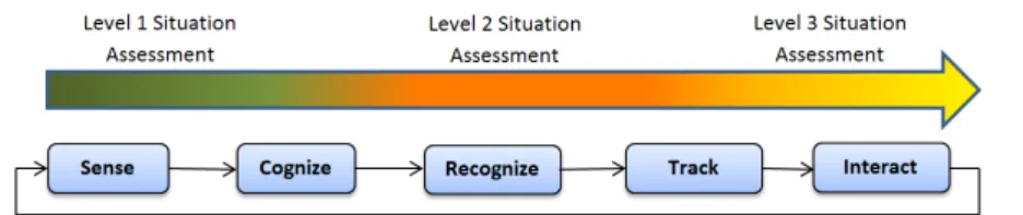 Fig. 3. A generalized perception system for sense-interact in Romeo2 project, with five layers functioning in a closed loop.