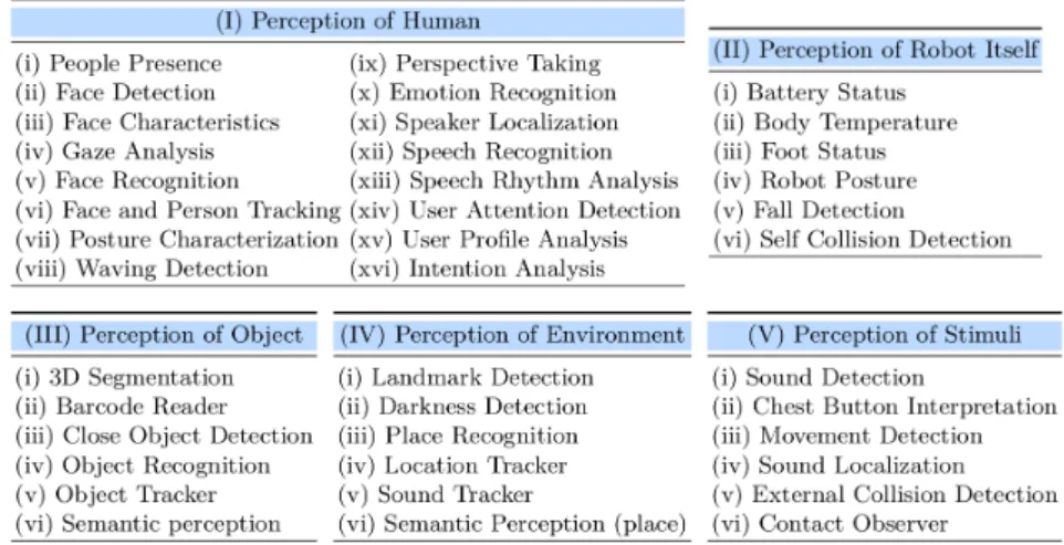 Table 1. Identification and Classification of the key situation assessment components