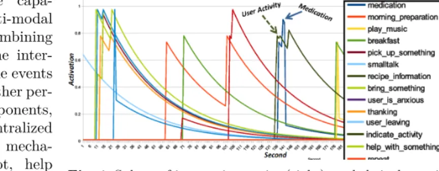 Fig. 4. Subset of interaction topics (right), and their dynamic activation levels based on multi-modal perception and events.