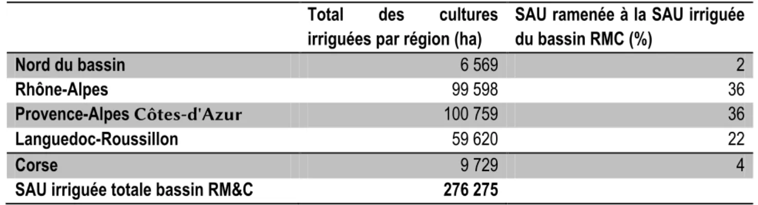 Figure 7 : Graphique représentant les taux de surfaces cultivées par grandes régions du bassin RM&amp;C (RGA,  2010), données modifiées