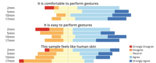Figure 6. Results of the study 2 investigating the impact of textures on comfort and skin human-likeness