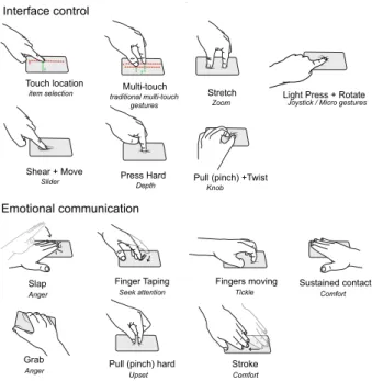 Figure 9. Design space for Skin-On interactions, for interface control and emotional communication
