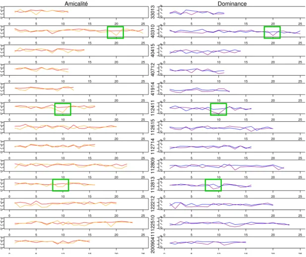 Figure 6: Dynamic annotations for each video, time is counted in thin slice annotation