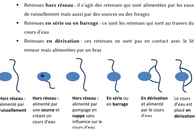 Figure 1 : Typologie générale des retenues collinaires (source personnelle) 