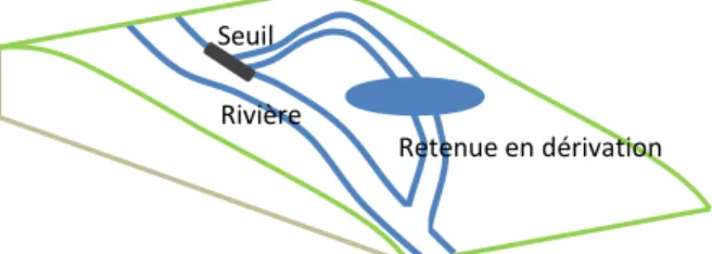 Figure 3 : Principe d'alimentation de retenue en dérivation avec seuil (source personnelle) 