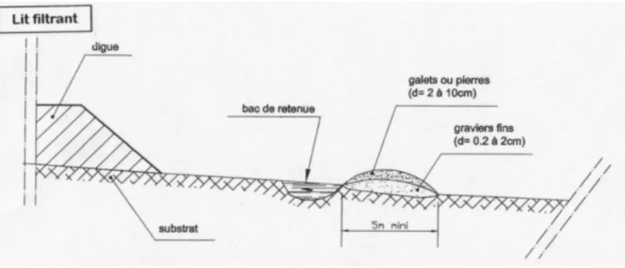 Figure 8 : Système de lit filtrant (CACG et al., 2001a) 