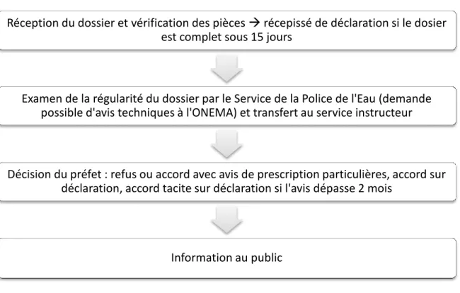 Figure 11 : Procédure de déclaration de création de plans d'eau (Direction de l'eau et de la  biodiversité, 2011, Préfecture de l'Allier, 2012) 