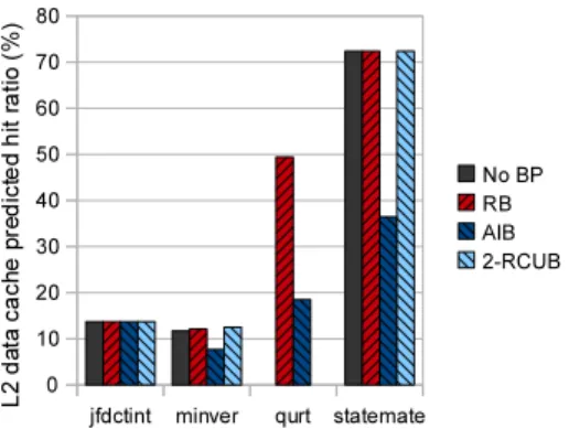 Figure 5: Heavy task set tasks predicted L2 hit ratio for each bypass strategy while competing for the shared L2 data cache.