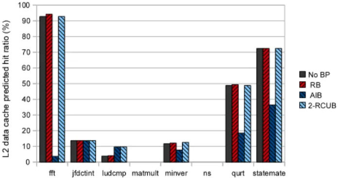 Figure 2: L2 cache predicted hit ratios for each bench- bench-mark in a uni-core architecture, within each bypass  con-figuration.