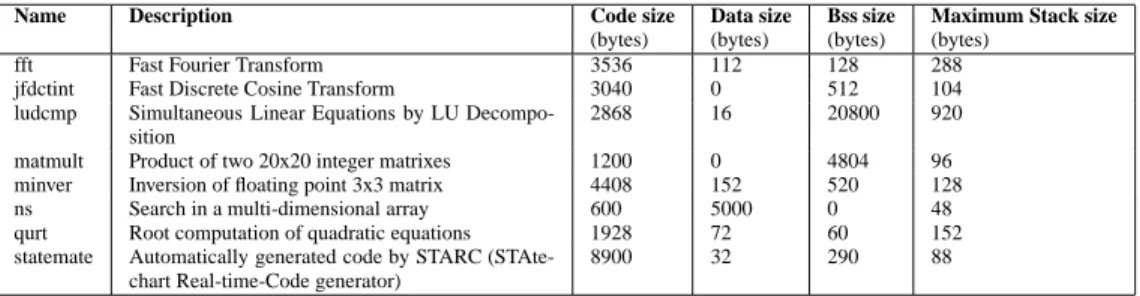 Table 2: Benchmark characteristics