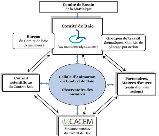 Figure 4 : Articulation des différentes instances dans l’animation et la mise en œuvre   du contrat de la baie de Fort-de-France