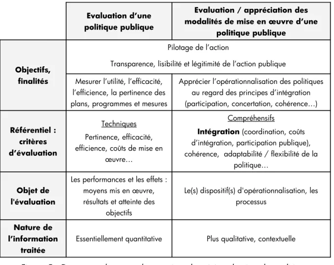 Figure 5 : Des approches complémentaires de suivi-évaluation des politiques   territoriales (Rocle et al., 2011)