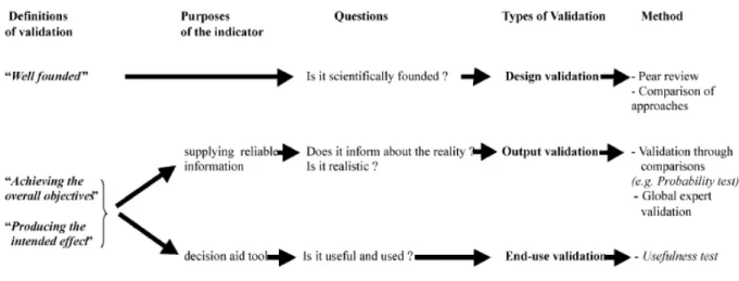 Figure 8 : Cadre d’analyse pour la validation d’indicateurs (tiré de Bockstaller and   Girardin, 2003)