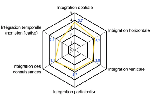 Figure 13 : Moyennes obtenues pour chaque indicateur et par collège « type contrat  de baie » (nd : non renseigné ou non significatif)