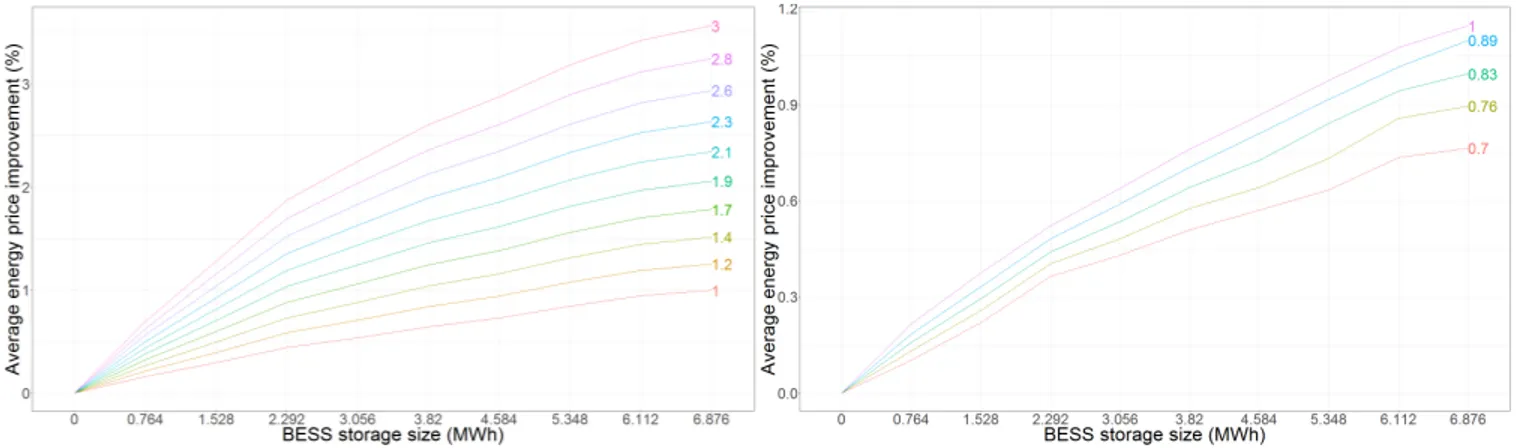 Fig. 3. Minimal profitable BESS size