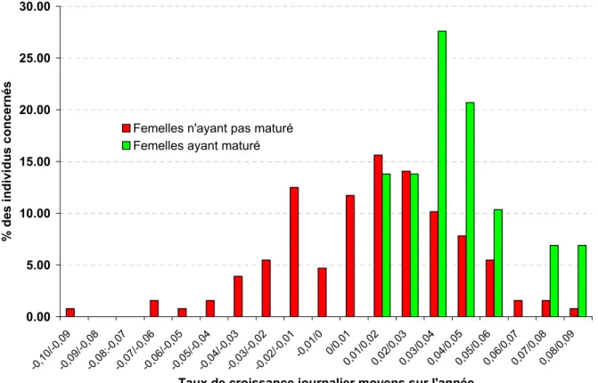 Figure 9 Comparaison de la distribution des taux de croissance journalier (%) de 2007 à 2009 en  fonction du statut sexuel, l'année de l'observation, des femelles adultes du stock captif