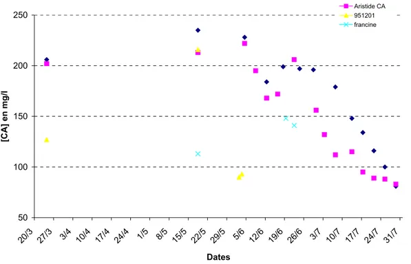 Figure 13 Evolution de la concentration en Calcium total des femelles en maturation en 2009