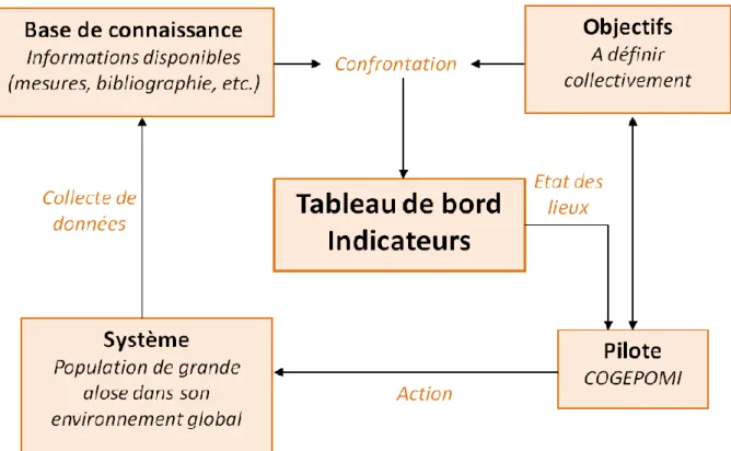 Figure 2 : Eléments composant le cadre d’un tableau de bord et son mode de fonctionnement (WOILLEZ &amp; ROCHARD,  2003)