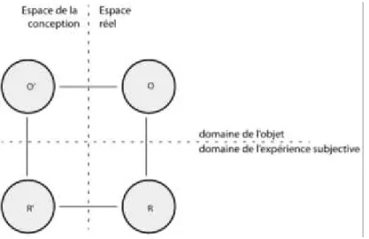 Figure 7 ŕ Le dédoublement espace de la conception / espace réel : un modèle quadratique (schéma L.Vitalis) 
