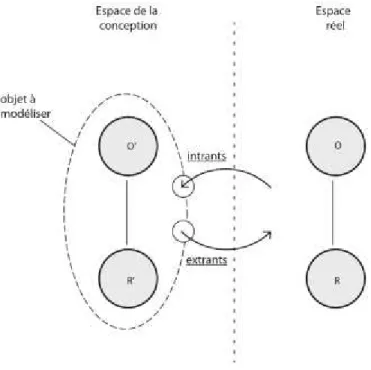 Figure 9 ŕ Intrants et extrants de la conception (schéma L.Vitalis) 