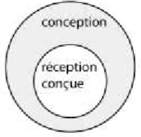 Figure 1 ŕ La réception conçue comme sous-ensemble de la conception (schéma L.Vitalis) 
