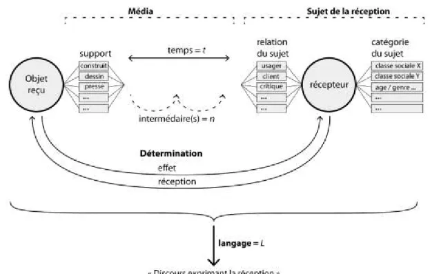 Figure 4 ŕ Synthèse des paramètres de la réception (schéma L. Vitalis) 