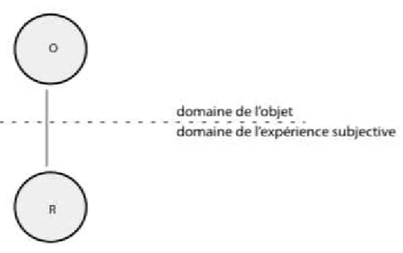 Figure 5 ŕ Le modèle objet-réception (schéma L.Vitalis) 