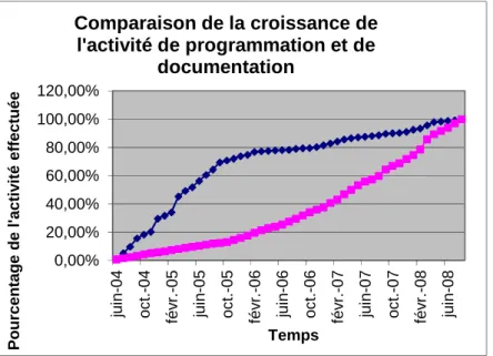 Figure 4 : comparaison de la croissance de l’activité de programmation et de documentation  La courbe du haut est une approximation de l’activité de la documentation sur les quatre ans  de vie du deuxième wiki de la communauté