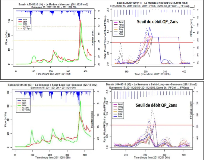 Figure 12 : Hydrogrammes des débits observé et simulé et graphes de comparaison des ratios 