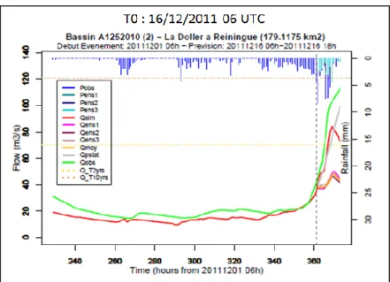 Figure 17 : Hydrogrammes des débits simulé et prévus avec les différentes prévisions de pluie pour la  date d’initialisation du 16 décembre 2011 à 06h (TU) en comparaison avec l’hydrogramme de débit  observé pour le bassin de La Doller à Reiningue  