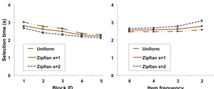 Table 2. Effects of FREQUENCY DISTRIBUTION and PRACTICE on Menu selection time. 0 1 2 3 4  1  2  3  4  5 Selection time (s) Block ID Uniform Zipfian s=1 Zipfian s=2  0 1 2 3 4  6  4  3  2 Item frequency Uniform Zipfian s=1 Zipfian s=2 