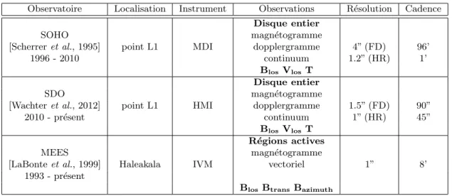 Tableau 2.I – Observatoires solaires et instruments d’int´ erˆ et.
