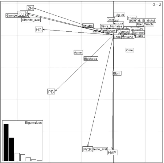 Figure 2 - Analyse en composante principale des médianes des concentrations   en polluants métalliques et organiques dans les estuaires français.