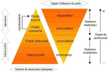 Figure    2.    2   :    Modèle    représentant    une    corrélation    «   idéale   »    entre    des    modes    de    gouvernance    et    des    degrés    d’influence   du   public   (Ruegg,   Mettan,   Vodoz,   1992,   p