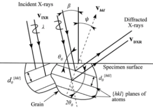 Illustration of X-rays diffracted by {hkl} planes of an unstressed grain in the Bragg condition