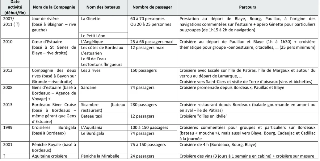 Tableau 1 : Les bateliers locaux et leurs prestations (Source : Sites Internet et Entretiens) 