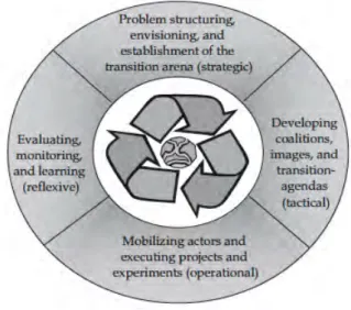 Figure   2.   5   :   Cycles   du   transition   management   (Loorbach,   2010,   p.   173)