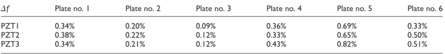 Table 4. RMSD indices for all tested plates and for every PZT.