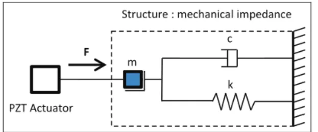 Figure 2. Schematic representation of piezoelectric actuator mounted on an unknown structure.