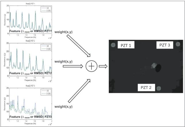 Figure 3. 2D map reconstruction (so-called DI) using the propagation of the three measurements (green points in NDT results).